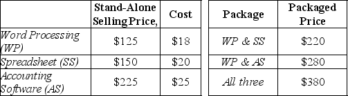 Software For You encounters revenue-allocation decisions with its bundled product sales. Here, two or more units of the software are sold as a single package. Managers at Software For You are keenly interested in individual product-profitability figures. Information pertaining to its three bundled products and the stand-alone selling prices of its individual products is as follows:    Required: a. Using the stand-alone revenue-allocation method, allocate the $380 packaged price of  All Three  to the three software products    b. Allocate the $380 packaged price of  All Three  to the three software products using the incremental revenue-allocation method. Assume Word Processing is the primary product, followed by Spreadsheet, and then Accounting Software.