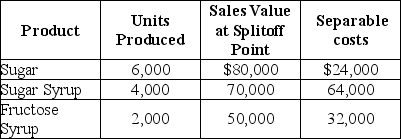 Sugar Cane Company processes sugar cane into three products. During May, the joint costs of processing were $240,000. Production and sales value information for the month were as follows:    Required: Determine the amount of joint cost allocated to each product if the sales value at splitoff method is used.