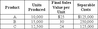 Calamata Corporation processes a single material into three separate products A, B, and C. During September, the joint costs of processing were $300,000. Production and sales value information for the month were as follows:    Required: Determine the amount of joint cost allocated to each product if the constant gross-margin percentage NRV method is used.
