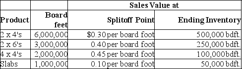 Oregon Lumber processes timber into four products. During January, the joint costs of processing were $280,000. There was no inventory at the beginning of the month. Production and sales value information for the month is as follows:    Required: Determine the value of ending inventory if the sales value at splitoff method is used for product costing. Round to 3 decimal places when necessary.
