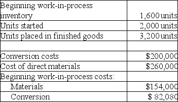 Four Seasons Company makes snow blowers. Materials are added at the beginning of the process and conversion costs are uniformly incurred. At the beginning of September, work in process is 40% complete and at the end of the month it is 60% complete. Other data for the month include:    Required: a. Prepare a production cost worksheet with supporting schedules using the weighted-average method of process costing. b. Prepare journal entries to record transferring of materials to processing and from processing to finished goods.