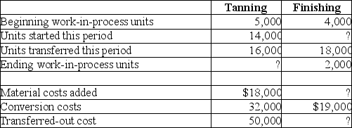 The Laramie Factory produces expensive boots. It has two departments that process all the items. During January, the beginning work in process in the tanning department was 40% complete as to conversion and 100% complete as to direct materials. The beginning inventory included $6,000 for materials and $18,000 for conversion costs. Ending work-in-process inventory in the tanning department was 40% complete. Direct materials are added at the beginning of the process. Beginning work in process in the finishing department was 60% complete as to conversion. Beginning inventories included $7,000 for transferred-in costs and $10,000 for conversion costs. Ending inventory was 30% complete. Additional information about the two departments follows:    Required: Prepare a production cost worksheet using weighted-average costing for the finishing department.