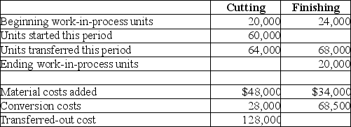 Lexington Company produces baseball bats and cricket paddles. It has two departments that process all products. During July, the beginning work in process in the cutting department was half completed as to conversion, and complete as to direct materials. The beginning inventory included $40,000 for materials and $60,000 for conversion costs. Ending work-in-process inventory in the cutting department was 40% complete. Direct materials are added at the beginning of the process. Beginning work in process in the finishing department was 80% complete as to conversion. Direct materials for finishing the units are added near the end of the process. Beginning inventories included $24,000 for transferred-in costs and $28,000 for conversion costs. Ending inventory was 30% complete. Additional information about the two departments follows:    Required: Prepare a production cost worksheet, using FIFO for the finishing department.