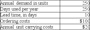 For supply item ABC, Andrews Company has been ordering 125 units based on the recommendation of the salesperson who calls on the company monthly. A new purchasing agent has been hired by the company who wants to start using the economic-order-quantity method and its supporting decision elements. She has gathered the following information:    Required: Determine the EOQ, average inventory, orders per year, average daily demand, reorder point, annual ordering costs, and annual carrying costs.
