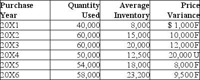 Kretzinger Company makes extensive use of financial performance reports for each of its departments. Although most departments have been reporting favorable cost variances with the company's current inventory system, management is concerned about the overall performance of the purchasing department. For example, the following information is for the purchasing of materials for a product the company has been manufacturing for several years:    Required: a. Compute the inventory turnover for each year. Can any conclusions be drawn for a yearly comparison of the purchase price variance and the inventory turnover? b. Identify problems likely to be caused by evaluating purchasing only on the basis of the purchase price variance. c. What recommendations will improve the evaluation process?