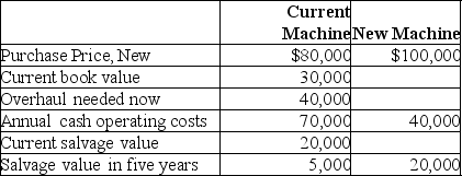 EIF Manufacturing Company needs to overhaul its drill press or buy a new one. The facts have been gathered, and they are as follows:   Required: Which alternative is the most desirable with a current required rate of return of 20%? Show computations, and assume no taxes.<div style=padding-top: 35px> 