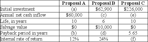 Supply the missing data for each of the following proposals:   