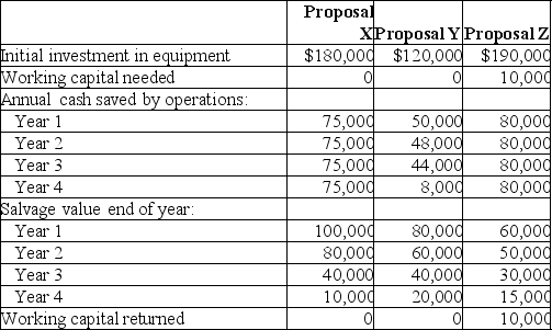 Terrain Vehicle has received three proposals for its new vehicle-painting machine. Information on each proposal is as follows:    Required: Determine each proposal's payback.