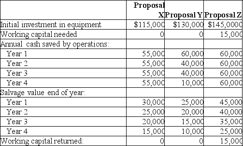 Central Trailer Supply has received three proposals for its new trailer assembly line. Information on each proposal is as follows:    Required: Determine each proposal's payback.