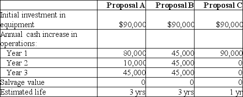 Gavin and Alex, baseball consultants, are in need of a microcomputer network for their staff. They have received three proposals, with related facts as follows:    The company uses straight-line depreciation for all capital assets. Required: a. Compute the payback period, net present value, and accrual accounting rate of return with initial investment, for each proposal. Use a required rate of return of 14%. b. Rank each proposal 1, 2, and 3 using each method separately. Which proposal is best? Why?
