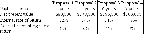 Bock Construction Company is considering four proposals for the construction of new loading facilities that will include the latest in ship loading/unloading equipment. After careful analysis, the company's accountant has developed the following information about the four proposals:    Required: How can this information be used in the decision-making process for the new loading facilities? Does it cause any confusion?