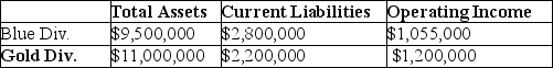 Springfield Corporation, whose tax rate is 40%, has two sources of funds: long-term debt with a market value of $8,000,000 and an interest rate of 8%, and equity capital with a market value of $12,000,000 and a cost of equity of 12%. Springfield has two operating divisions, the Blue division and the Gold division, with the following financial measures for the current year:   What is Economic Value Added (EVA®) for the Blue Division? A) -$233,400 B) $21,960 C) $188,600 D) $433,960