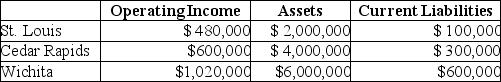 Answer the following questions using the information below: Waldorf Company has two sources of funds: long-term debt with a market and book value of $5 million issued at an interest rate of 12%, and equity capital that has a market value of $4 million (book value of $2 million) . Waldorf Company has profit centers in the following locations with the following operating incomes, total assets, and current liabilities. The cost of equity capital is 12%, while the tax rate is 25%.    -What is the EVA® for St. Louis? A) $127,870 B) $163,730 C) $196,270 D) $360,000