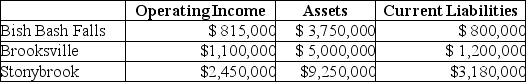 Answer the following questions using the information below: Coldbrook Company has two sources of funds: long-term debt with a market and book value of $15 million issued at an interest rate of 10%, and equity capital that has a market value of $9 million (book value of $5 million) . Coldbrook Company has profit centers in the following locations with the following operating incomes, total assets, and current liabilities. The cost of equity capital is 15%, while the tax rate is 30%.    -What is the EVA® for Stonybrook? A) $1,108,000 B) $ 1,168,700 C) $ 1,315,063 D) $1,403,063