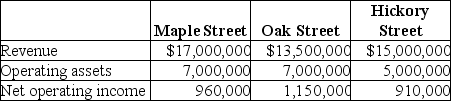 Consolidated Gas Supply Corporation uses the investment center concept for the gasoline stations that it manages in the city. Consolidated has a 15% required rate of return on investment in order for a branch station to be viable. Select operating data for three of its stations for 200X are as follows:    Required: a. Compute the return on investment for each station. b. Which station manager is doing best based only on ROI? Why? c. Are any of the stations in danger of being closed due to lack of performance? d. What other factors should be included when evaluating the managers?