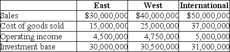 Hargrave Products has three divisions, which operate autonomously. Their results for 20X5 were as follows:    The company's desired rate of return is 15%. Required: a. Compute each division's ROI. Round to three decimal places. b. Compute each division's residual income.