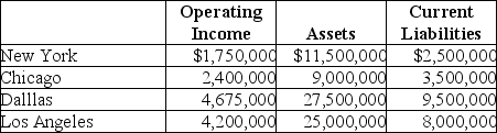 Coptermagic Company supplies helicopters to corporate clients. Coptermagic has two sources of funds: long term debt with a market and book value of $32 million issued at an interest rate of 10%, and equity capital that has a market value of $18 million (book value of $8 million). The cost of equity capital for Coptermagic is 15%, and its tax rate is 30%. Coptermagic has profit centers in four divisions that operate autonomously. The company's results for 2008 are as follows:    Required: a. Compute Coptermagic's weighted average cost of capital. b. Compute each division's Economic Value Added. c. Rank the divisions by EVA.
