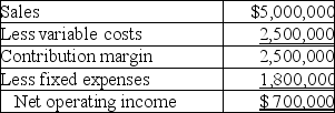 LaserLife Printer Cartridge Company is a decentralized organization with several autonomous divisions. The division managers are evaluated, in part, on the basis of the change in their return on invested assets. Operating results for the Packer Division for 20X5 are budgeted as follows:    Operating assets for the division are currently $3,600,000. For 20X5, the division can add a new product line for an investment of $600,000. The new product line will generate sales of $1,600,000 and will incur fixed expenses of $600,000 annually. Variable costs of the new product will average 60% of the selling price. Required: a. What is the effect on ROI of accepting the new product line? b. If the company's required rate of return is 6% and residual income is used to evaluate managers, would this encourage the division to accept the new product line? Explain and show computations.