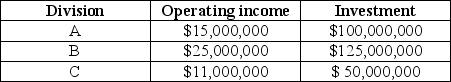 Capital Investments has three divisions. Each division's required rate of return is 15%. Planned operating results for 20X5 are as follows:    The company is planning an expansion, which will require each division to increase its investments by $25,000,000 and its income by $4,500,000. Required: a. Compute the current ROI for each division. b. Compute the current residual income for each division. c. Rank the divisions according to their current ROIs and residual incomes. d. Determine the effects after adding the new project to each division's ROI and residual income. e. Assuming the managers are evaluated on either ROI or residual income, which divisions are pleased with the expansion and which ones are unhappy?