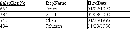 <strong>Based on the tables below,which of the following SQL commands would create an SQL view named CustomerSalesRep that could be used to display CustNo,CustName,RepName? GENERAL SALES DATABASE: SALESREP CUSTOMER </strong> A)SELECT CustNo,CustName,RepName FROM SALESREP,CUSTOMER; B)SELECT CustNo,CustName,RepName FROM SALESREP,CUSTOMER WHERE CustNo=*; C)SELECT CustNo,CustName,RepName FROM SALESREP,CUSTOMER WHERE SALEREP,SalesRepNo = CUSTOMER,SalesRepNo; D)CREATE VIEW CustomerSalesRep AS SELECT CustNo,CustName,RepName FROM SALESREP,CUSTOMER WHERE CustNo=*; E)CREATE VIEW CustomerSalesRep AS SELECT CustNo,CustName,RepName FROM SALESREP,CUSTOMER WHERE SALEREP,SalesRepNo = CUSTOMER,SalesRepNo;