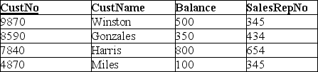 <strong>Based on the tables below,which of the following SQL commands would create an SQL view named CustomerSalesRep that could be used to display CustNo,CustName,RepName? GENERAL SALES DATABASE: SALESREP CUSTOMER </strong> A)SELECT CustNo,CustName,RepName FROM SALESREP,CUSTOMER; B)SELECT CustNo,CustName,RepName FROM SALESREP,CUSTOMER WHERE CustNo=*; C)SELECT CustNo,CustName,RepName FROM SALESREP,CUSTOMER WHERE SALEREP,SalesRepNo = CUSTOMER,SalesRepNo; D)CREATE VIEW CustomerSalesRep AS SELECT CustNo,CustName,RepName FROM SALESREP,CUSTOMER WHERE CustNo=*; E)CREATE VIEW CustomerSalesRep AS SELECT CustNo,CustName,RepName FROM SALESREP,CUSTOMER WHERE SALEREP,SalesRepNo = CUSTOMER,SalesRepNo;