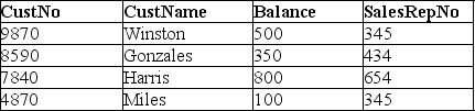 Use the database below to answer the following question. GENERAL SALES DATABASE: SALESREP CUSTOMER What is an SQL view,and what is it used for? Include an example based on the CUSTOMER table of the General Sales Database.
