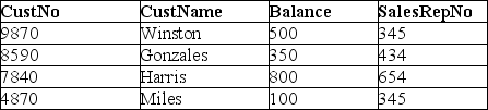 Use the database below to answer the following question. GENERAL SALES DATABASE: SALESREP CUSTOMER Using the CUSTOMER.Balance column as the column providing the data,create a view to display the results of a computed column.Specifically,assume that all customers are required to maintain a minimum balance of 100,and use the view to display customer name and a number named BalanceOverMinimum that calculates (Balance - 100)for all customers in the GENERAL SALES DATABASE.