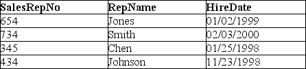 Use the database below to answer the following question. GENERAL SALES DATABASE: SALESREP CUSTOMER Given that a view named CustomerSalesRepView that displays the customer name as CustomerName and the associated sales rep name as SalesRepresentativeName has been created for the GENERAL SALES DATABASE,write the SQL code to use the view to display the customer name and associated sales rep name sorted by customer name.