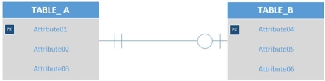 Given the tables  TABLE_A (<u>Attribute1</u>, Attribute2, Attribute3)   TABLE_B (<u>Attribute4</u>, Attribute5, Attribute6)   As shown in the figure below,which of the following would display the correct placement of foreign keys in the relational model?   A)  TABLE_A (<u>Attribute1</u>, Attribute2, Attribute3)  TABLE B (<u>Attribute4</u>, Attribute5, Attribute6, Attributel)  B)  TABLE_A (<u>Attribute1</u>, Attribute2, Attribute3, Attribute4, Attribute5)   TABLE_B (<u>Attribute4</u>, Attribute5, Attribute6)   C)  TABLE_A (<u>Attribute1</u>, Attribute2, Attribute3, Attribute4)  TABLE_B <u>(Attribute4</u> , Attribute5, Attribute6, Attributel)   D)  TABLE_A (<u>Attribute1</u>, Attribute2, Attribute3)  TABLE B (<u>Attribute4</u>, Attribute5, Attribute6)   E)  TABLE_A (<u>Attribute1</u>, Attribute2, Attribute3, Attribute6)  TABLE_B (<u>Attribute4</u>, Attribute5, Attribute6) 