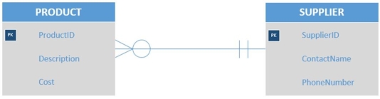 Given the tables PRODUCT (<u>ProductID</u>, Description, Cost)  SUPPLIER (<u>SupplierID</u>, ContactName, PhoneNumber)  As shown in the figure below,which of the following would represent the correct placement of foreign keys?   A) PRODUCT <u>(ProductID</u>,Description,Cost)  SUPPLIER  <u>(SupplierID</u>,ContactName,PhoneNumber)  B) PRODUCT <u>(ProductID</u>,Description,Cost)  SUPPLIER  <u>(SupplierID</u>,ContactName,PhoneNumber,ProductID)  C) PRODUCT <u>(ProductID</u>,Description,Cost,SupplierID)  SUPPLIER  <u>(SupplierID</u>,ContactName,PhoneNumber,ProductID)  D) PRODUCT <u>(ProductID</u>,Description,Cost,ContactName)  SUPPLIER  <u>(SupplierID</u>,ContactName,PhoneNumber)  E) PRODUCT <u>(ProductID</u>,Description,Cost,SupplierID)  SUPPLIER  <u>(SupplierID</u>,ContactName,PhoneNumber) 