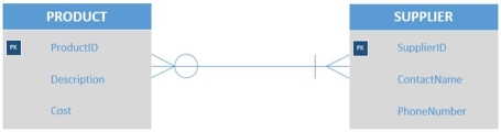 Given the tables  PRODUCT (<u>ProductID</u>, Description, Cost)  SUPPLIER (<u>SupplierID</u>, ContactName, PhoneNumber)  As shown in the figure below,which of the following would represent the correct placement of foreign keys?   A)  PRODUCT <u>(ProductID</u>,Description,Cost)  SUPPLIER <u>(SupplierID</u>,ContactName,PhoneNumber)  B)  PRODUCT <u>(ProductID</u>,Description,Cost,SupplierID)  SUPPLIER .<u>(SupplierID</u>,ContactName,PhoneNumber,ProductID) . C)  PRODUCT <u>(ProductID</u>,Description,Cost)  SUPPLIER ,<u>(SupplierID</u>,ContactName,PhoneNumber)  PRODUCT_SUPPLIER <u>(ProductID</u>,SupplierID) ..  D)  PRODUCT <u>(ProductID</u>,Description,Cost,SupplierID)  SUPPLIER <u>(SupplierID</u>,ContactName,PhoneNumber) , E)  PRODUCT <u>(ProductID</u>,Description,Cost)  SUPPLIER <u>(SupplierID</u>,ContactName,PhoneNumber)  PRODUCT_SUPPLIER <u> ( ProductID  , SupplierID) </u>,.
