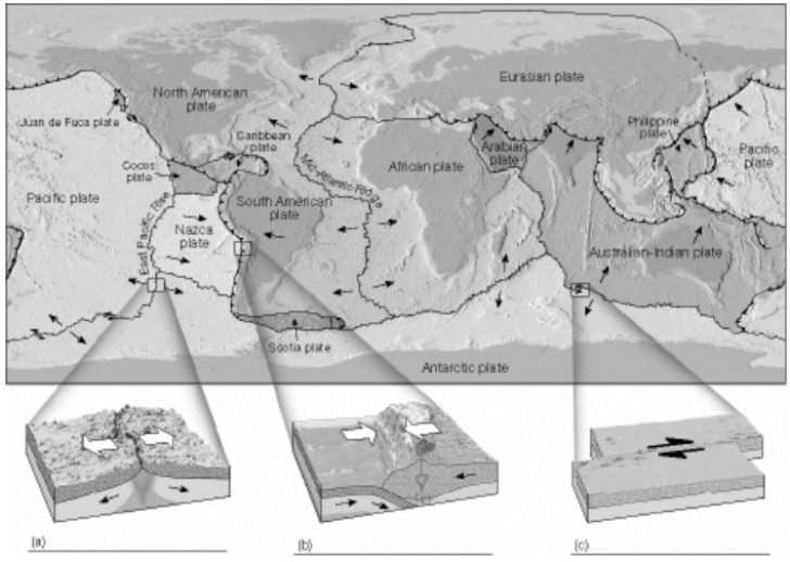 In the diagram below, match the letter of each illustration to the correct type of plate boundary. a)transform b)divergent c)convergent   