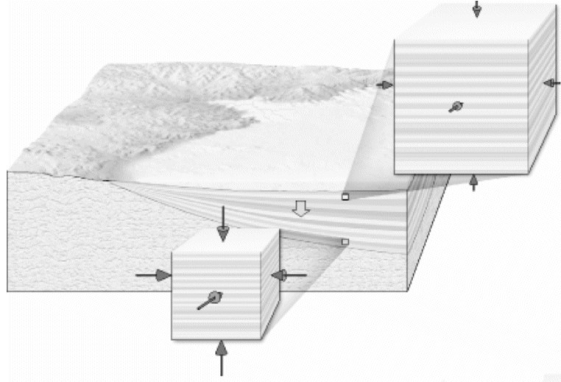 What type of stress (pressure)is illustrated in the diagram below?   
