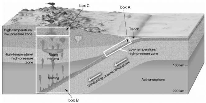 Carefully examine the cross section below of a subduction zone, and note the areas labeled A, B, or C.     a)At which location (A, B, or C)would a metamorphic regime occur that is characterized by high temperature and high pressure? ________ b)At which location (A, B, orC)would a metamorphic regime occur that is characterized by high temperature and low pressure? ________ c)At which location (A, B, orC)would a metamorphic regime occur that is characterized by low temperature and high pressure? ________ d)At which location (A, B, andC)would blueschist form? ________