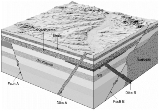 What principle of relative dating is illustrated by the dykes and faults in the diagram below?   