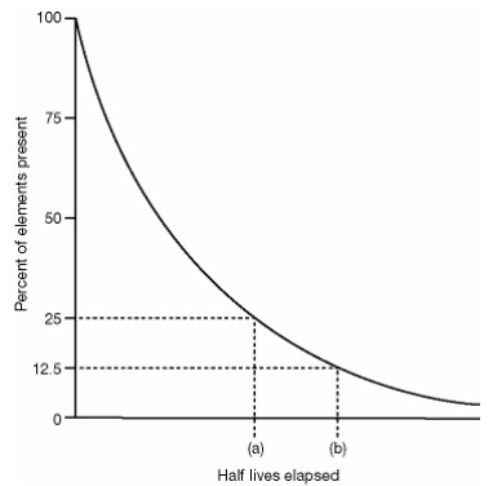 a)In the chart of radioactive decay shown below, how many half-lives have elapsed by time? ________ b)How many half-lives have elapsed by time? ________   