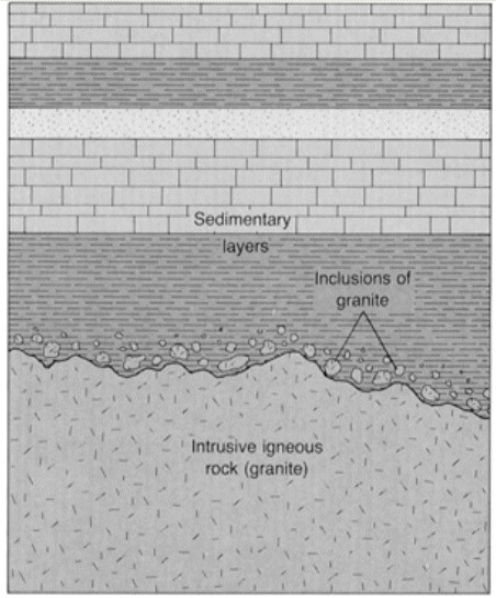 Examine the illustration below (a cross section through rocks as you might observe on the wall of a quarry or a road cut).Give two reasons why the granite must be older than the sedimentary layers.   