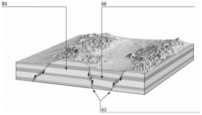 On the blanks provided below, fill in the name of the specific type of geologic feature that have been labelled.   