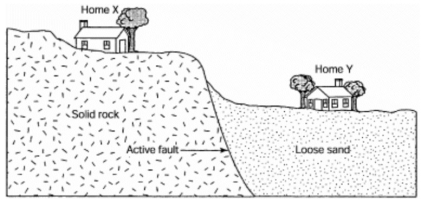 Study the cross section below.     a)Which of these two identical homes would suffer the most damage if an earthquake occurred along the active fault? ______________________________ b)Explain your answer. ___________________________________________________________________________