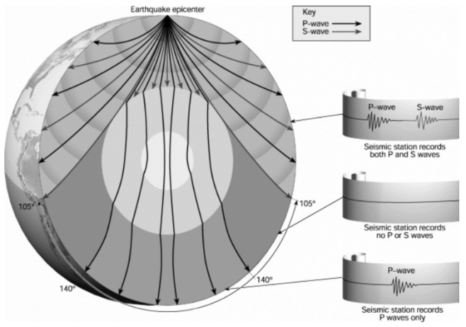 What is the belt where seismic waves are blocked by the outer core in the diagram below?   