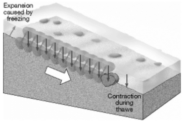 What process of mass wasting is illustrated in the diagram below?   