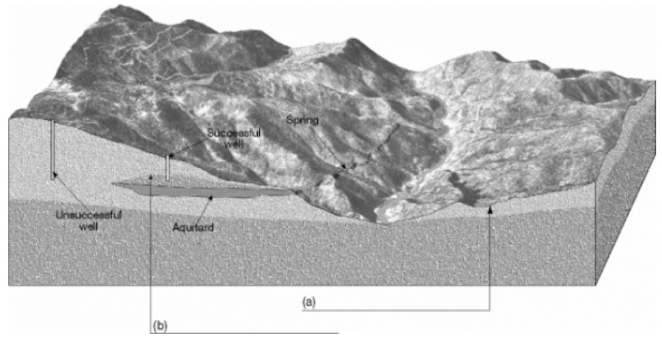 On the cutaway sides of the illustration below, areas shaded dark represent the zone of saturation, and areas that are lightly shaded represent the zone of aeration.All rock types are aquifers except for the labeled aquitard.On the blanks provided, fill in the name of the labeled features.   