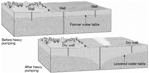 What is the name of the localized lowering of the water table shown in the diagram below?   