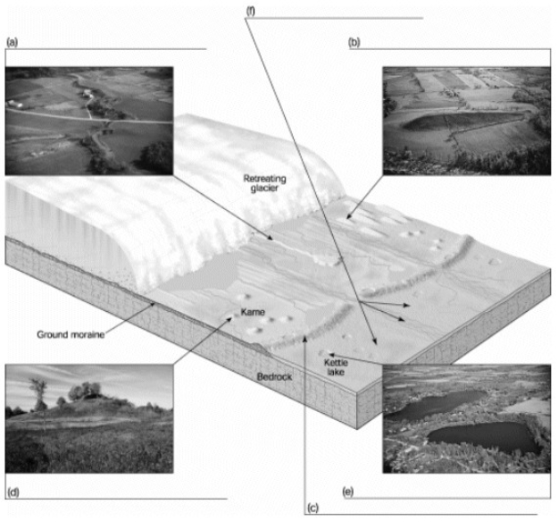 Match the features on the illustration below to the correct answer for each one. A.kame  B.outwash plain  C.esker  D.end moraine  E.drumlin  F.kettle   
