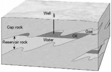 On the blank provided beside each illustration below, write the name of the kind of oil and gas trap that is shown. a)______________________________     b)______________________________     c)______________________________     d)______________________________   