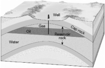 On the blank provided beside each illustration below, write the name of the kind of oil and gas trap that is shown. a)______________________________     b)______________________________     c)______________________________     d)______________________________   