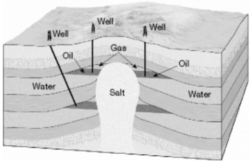 On the blank provided beside each illustration below, write the name of the kind of oil and gas trap that is shown. a)______________________________     b)______________________________     c)______________________________     d)______________________________   