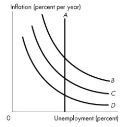 Use the figure below to answer the following questions.     Figure 1A.2.4 -Which curve or curves in Figure 1A.2.4 shows a negative relationship between unemployment and inflation? A) A B) A and B C) B, C, and D D) A and D E) B and C