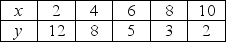 Use the figure below to answer the following question.     Figure 1A.2.6 -Refer to Figure 1A.2.6.Consider the values for x and y given in the following table:   Which one of the graphs in Figure A1.13 represents the relationship between x and y? A) (a)  B) (b)  C) (c)  D) (d)  E) (a) and (b) 