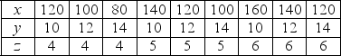 Use the table below to answer the following questions. Table 1A.4.1    -Given the data in Table 1A.4.1,holding z constant,the graph of x and y A) is a negatively sloped line. B) is a positively sloped line. C) reaches a maximum. D) reaches a minimum. E) does not have a constant slope.